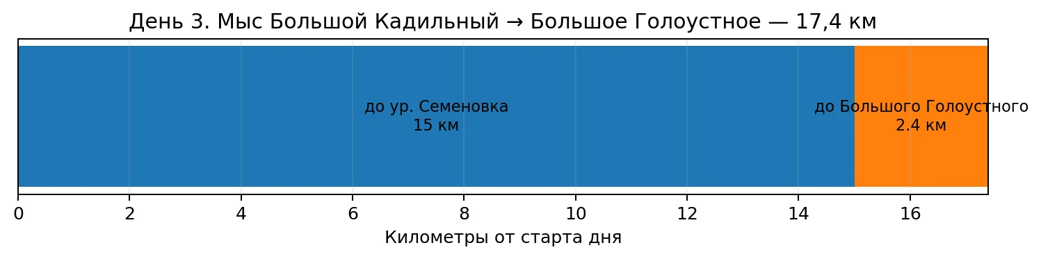 Схема дня 3